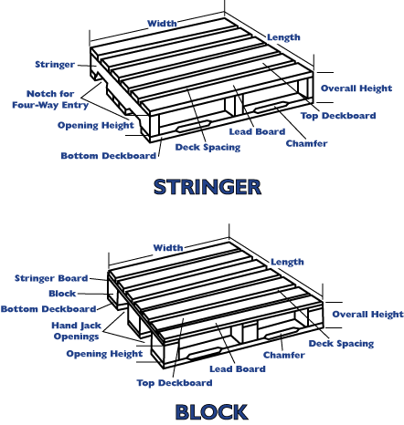 Standard Pallet Sizes & Dimensions - Pallet Size Reference Guide